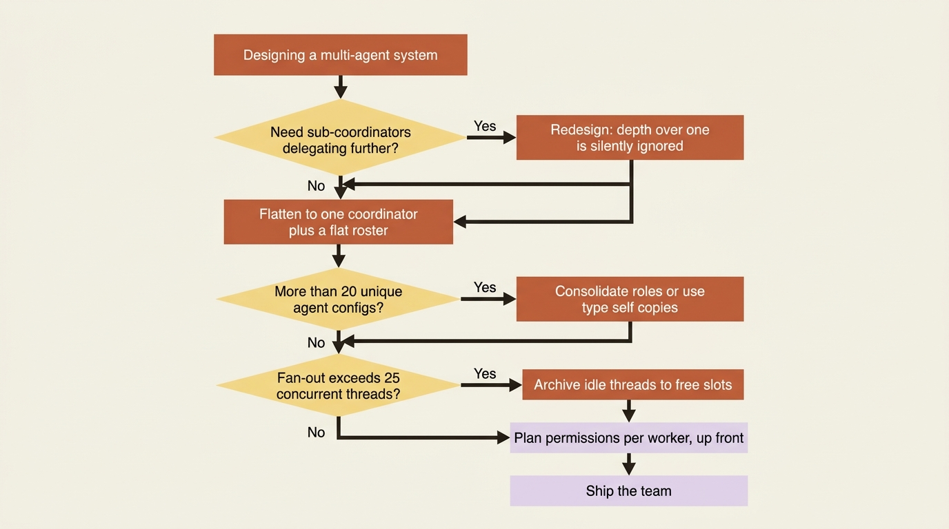 A decision flow for designing a multi-agent system: flatten any tree to a single coordinator, consolidate if over 20 unique agents, archive idle threads if over 25 concurrent, then plan permissions per worker.