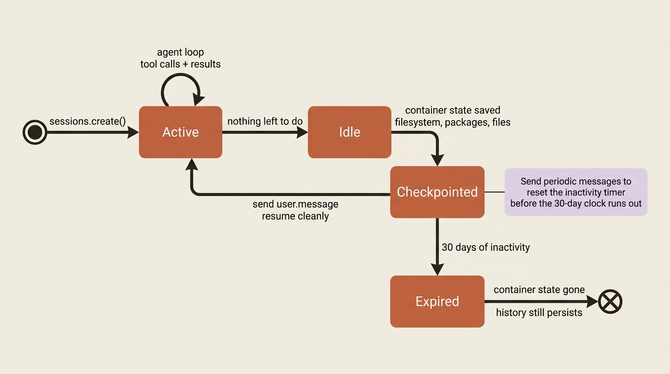 The session lifecycle: an active session goes idle, its container state is checkpointed, and a new message resumes it cleanly, but 30 days of inactivity expires the checkpoint while history persists.