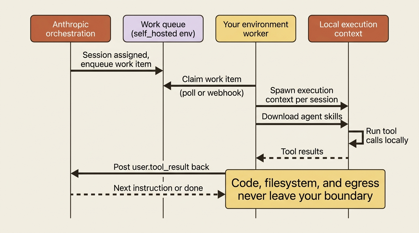 A self-hosted session as a work queue: Anthropic enqueues the session, your worker claims it, spawns a local execution context, runs tools locally, and posts results back, all without code or data leaving your boundary.