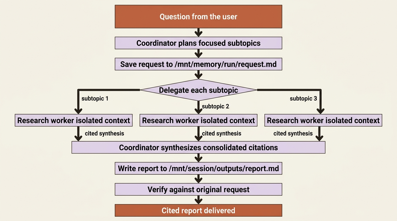The research workflow: a coordinator plans subtopics, fans them out to isolated workers, synthesizes the cited results, and verifies against the original request.