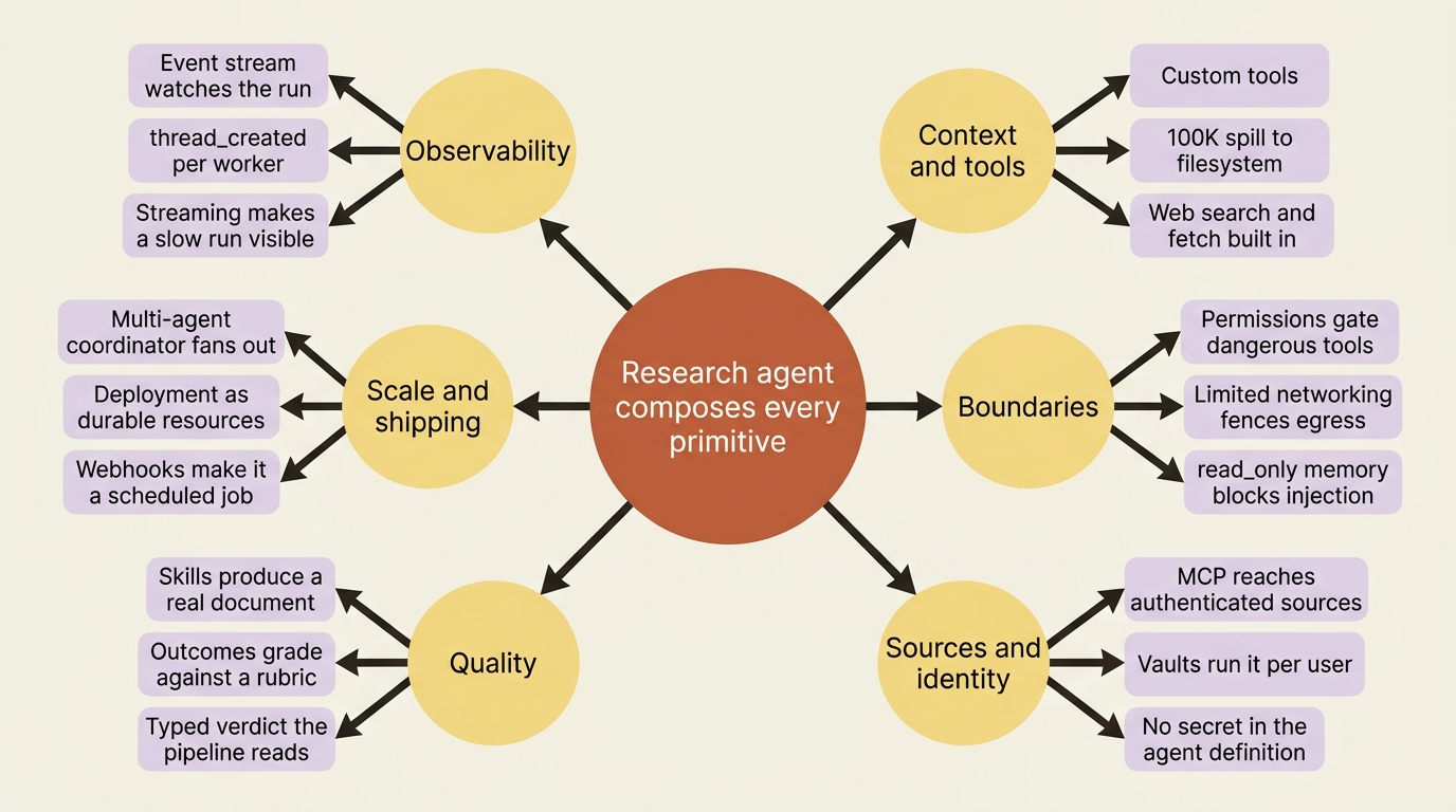 Every Managed Agents primitive composed into a single research agent, grouped by the job it does: observability, context, boundaries, sources, quality, and scale.