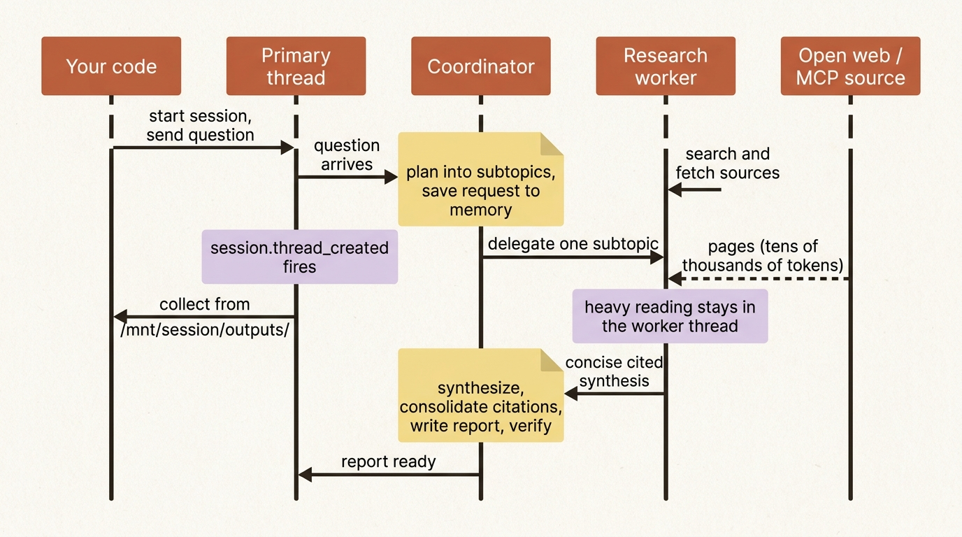 Delegation in sequence: the coordinator plans and delegates, the worker does the heavy reading in its own thread, and only a concise synthesis returns to the primary thread.