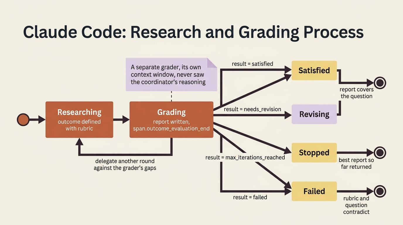 The outcome loop as a state machine: a separate grader scores the report against the rubric and routes the run to satisfied, another revision round, a stop, or a failure.