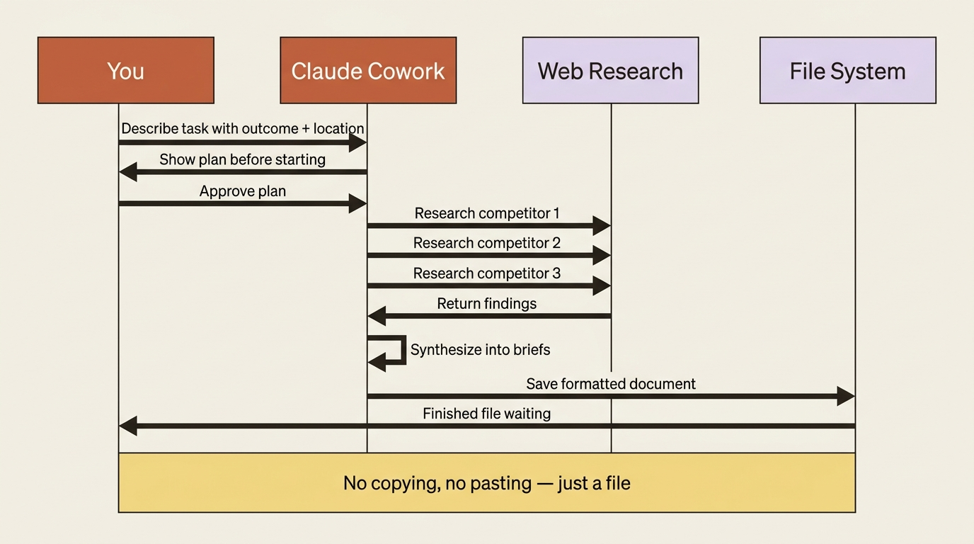 What happens between your prompt and your finished document: the full sequence.