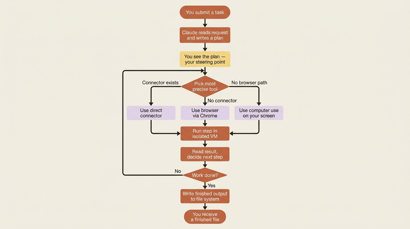 The complete agent loop from your task submission to a finished file.