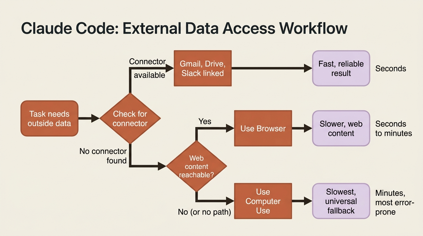 How Cowork selects among its three external tools, always preferring the most precise path.