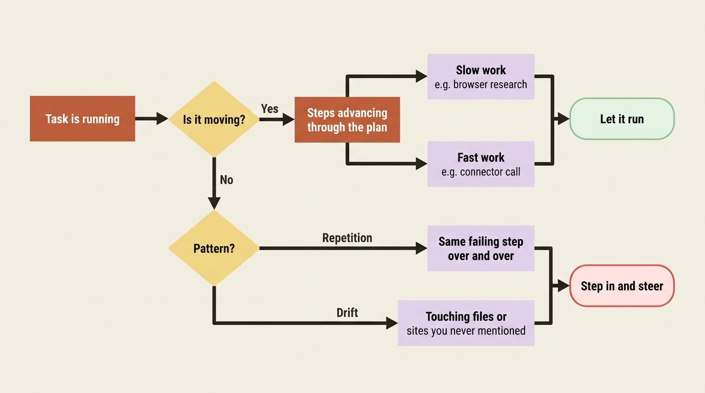 Distinguishing a healthy long-running task from one that is genuinely stuck.