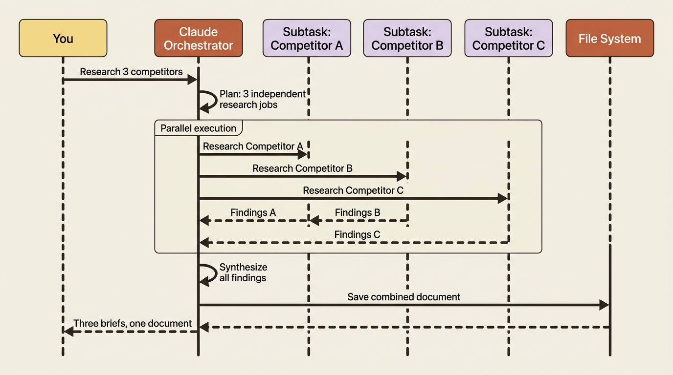 Cowork running three competitor research subtasks in parallel for faster results.