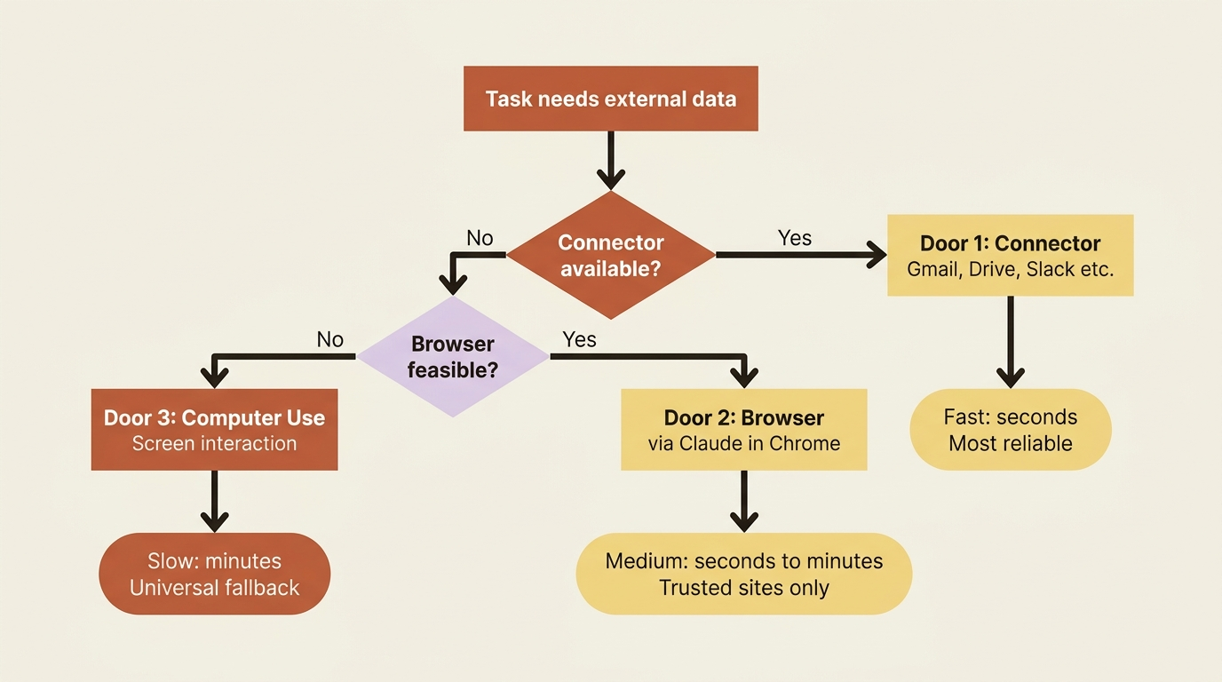 The three paths Cowork uses to reach external data, in order of preference.