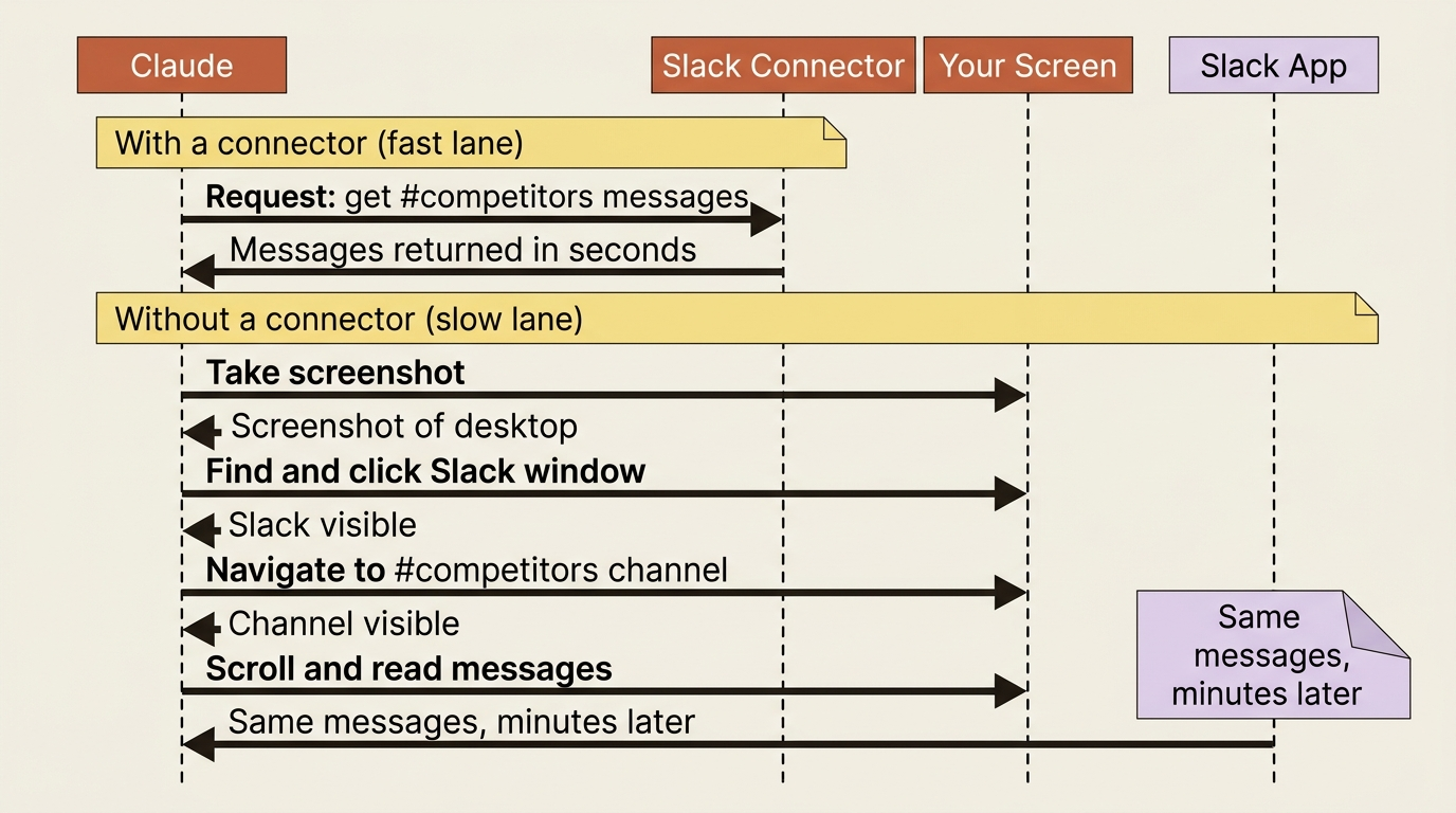 Connector versus computer use for the same Slack data: seconds versus minutes.