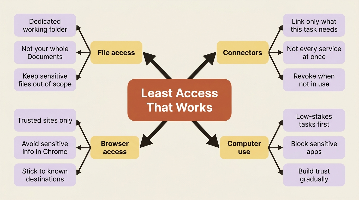 The least-access principle applied across all three connection types.