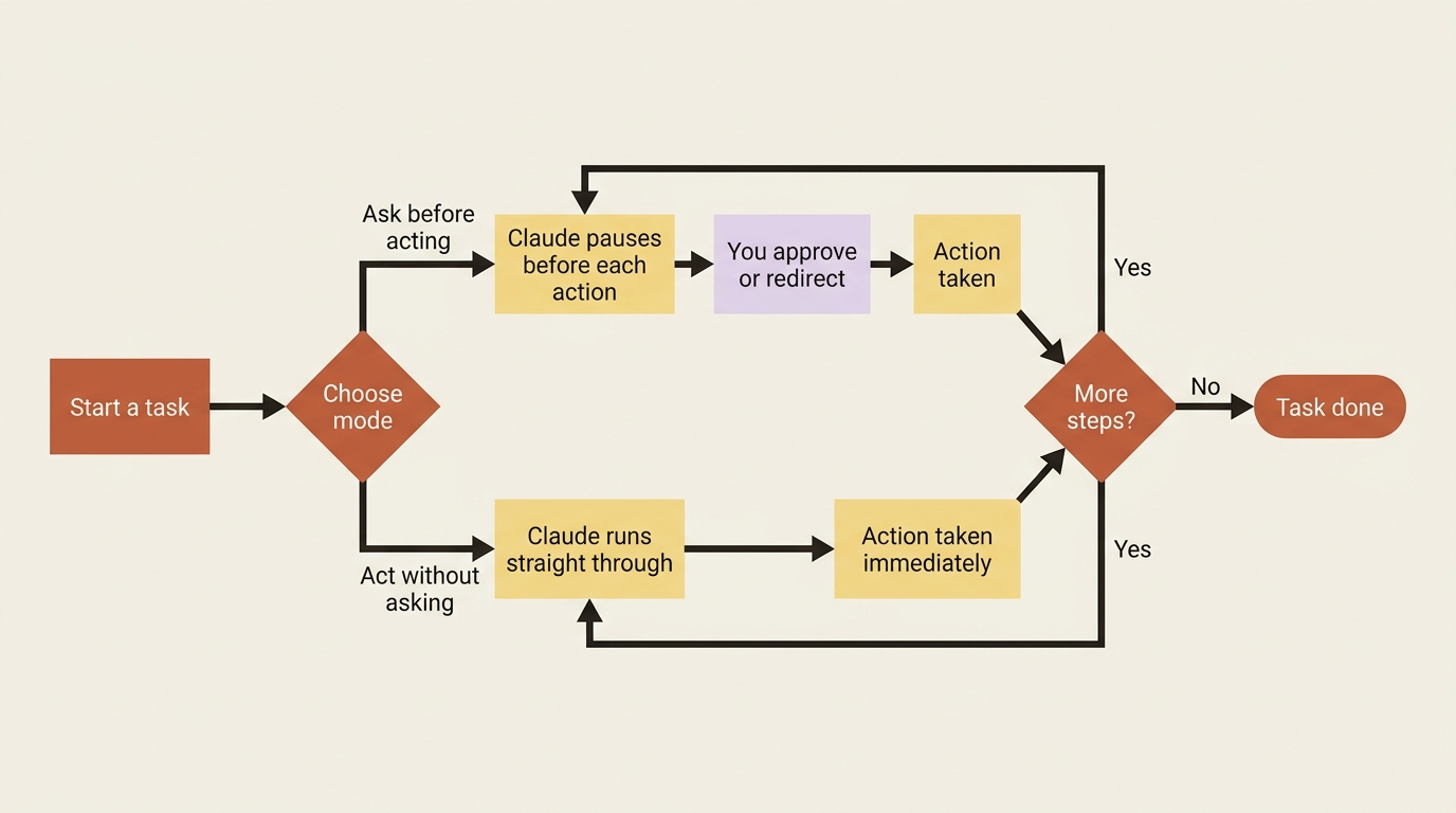 How the two permission modes shape every step of a task.