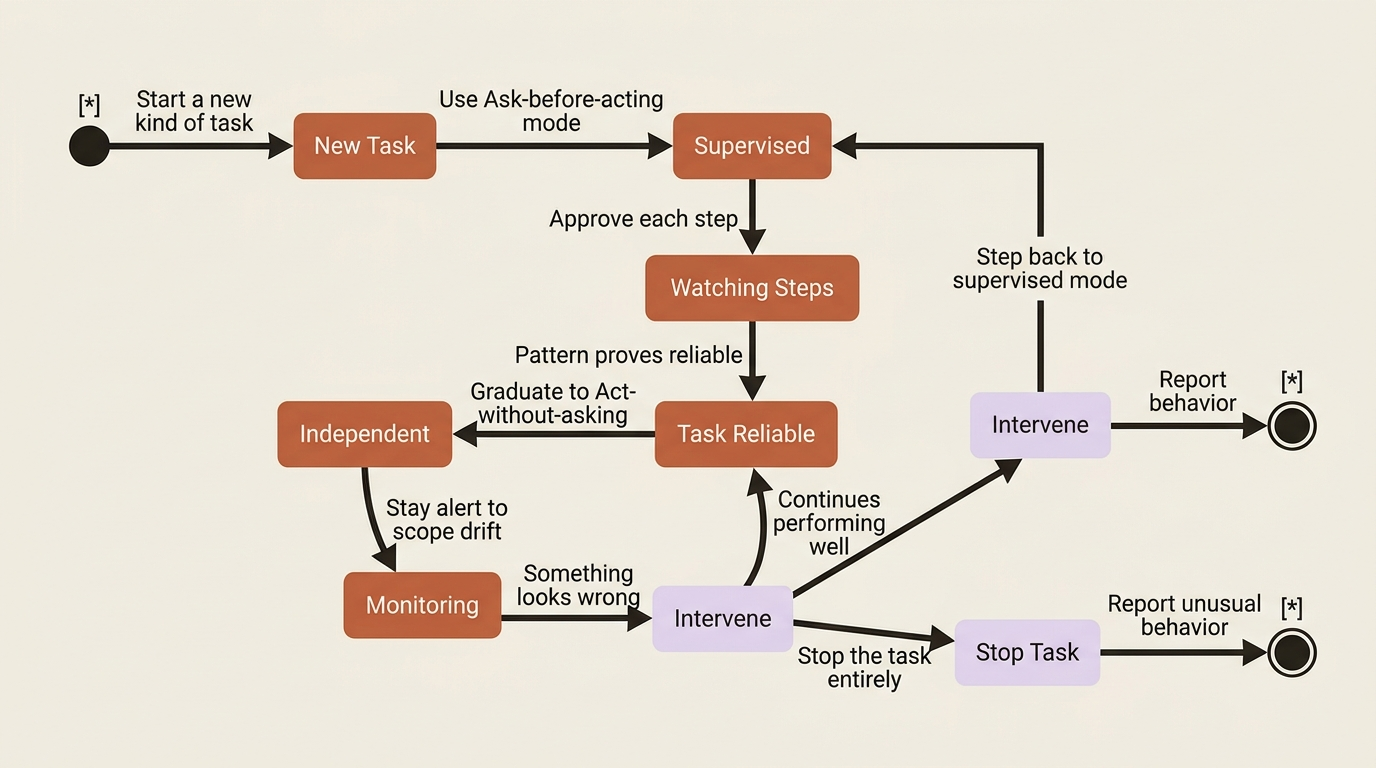 The progression from supervised new tasks to independently running proven workflows.