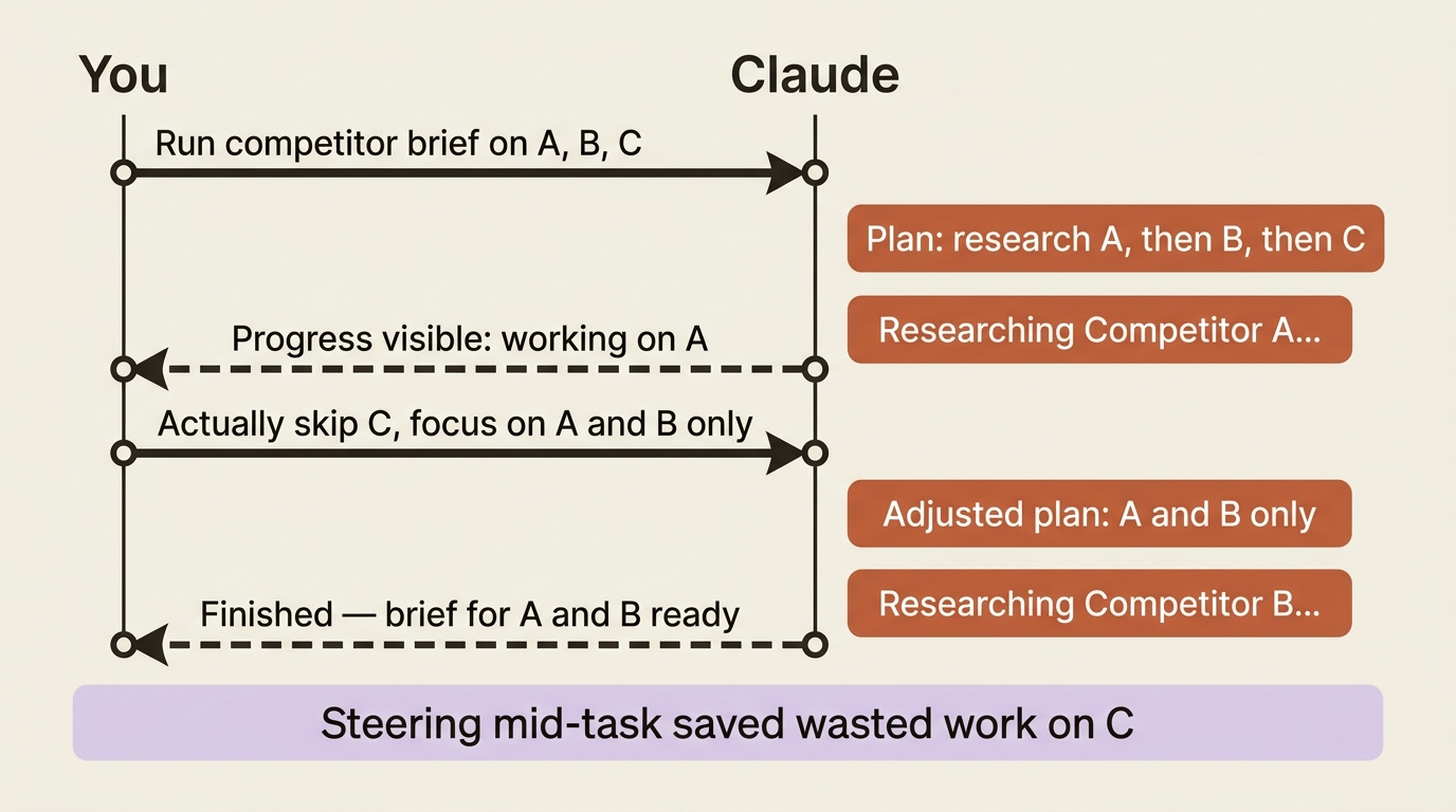 Steering a running task mid-course instead of canceling and restarting.