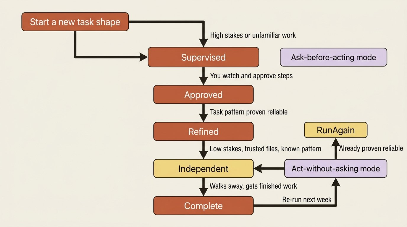 How trust in a task shape progresses from supervised to independent.