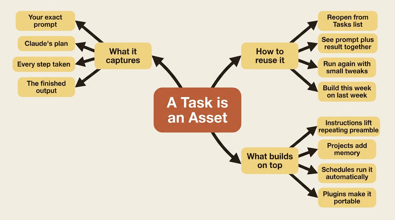 What a task captures and how it builds into a growing library of reusable work.