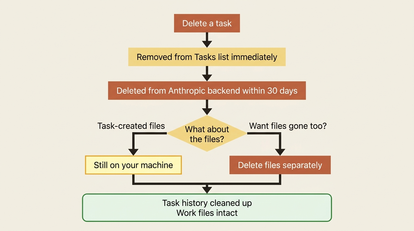 What actually happens when you delete a Cowork task.
