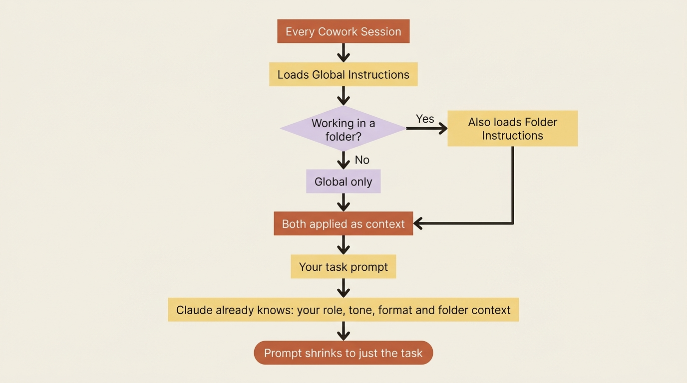 How global and folder instructions load automatically before your task prompt.