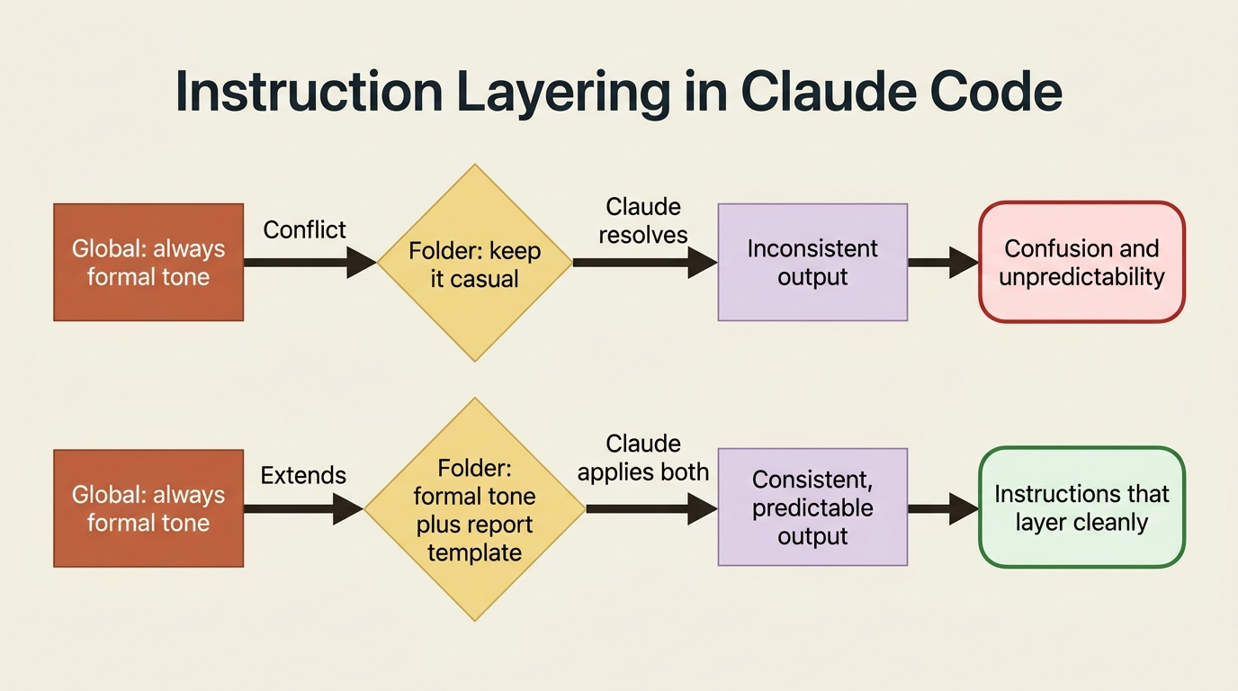 What happens when instructions conflict versus when they layer cleanly.