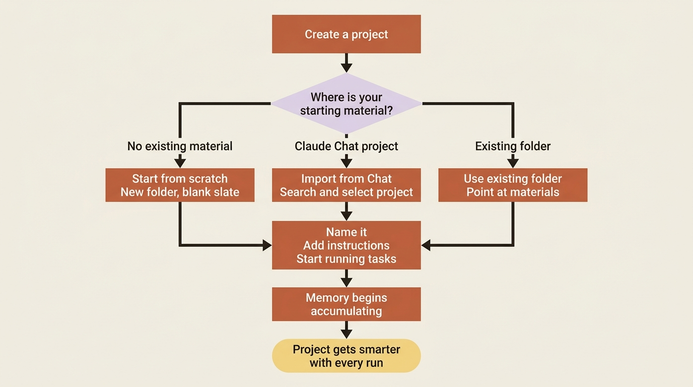 The three ways to create a project depending on where your starting material lives.