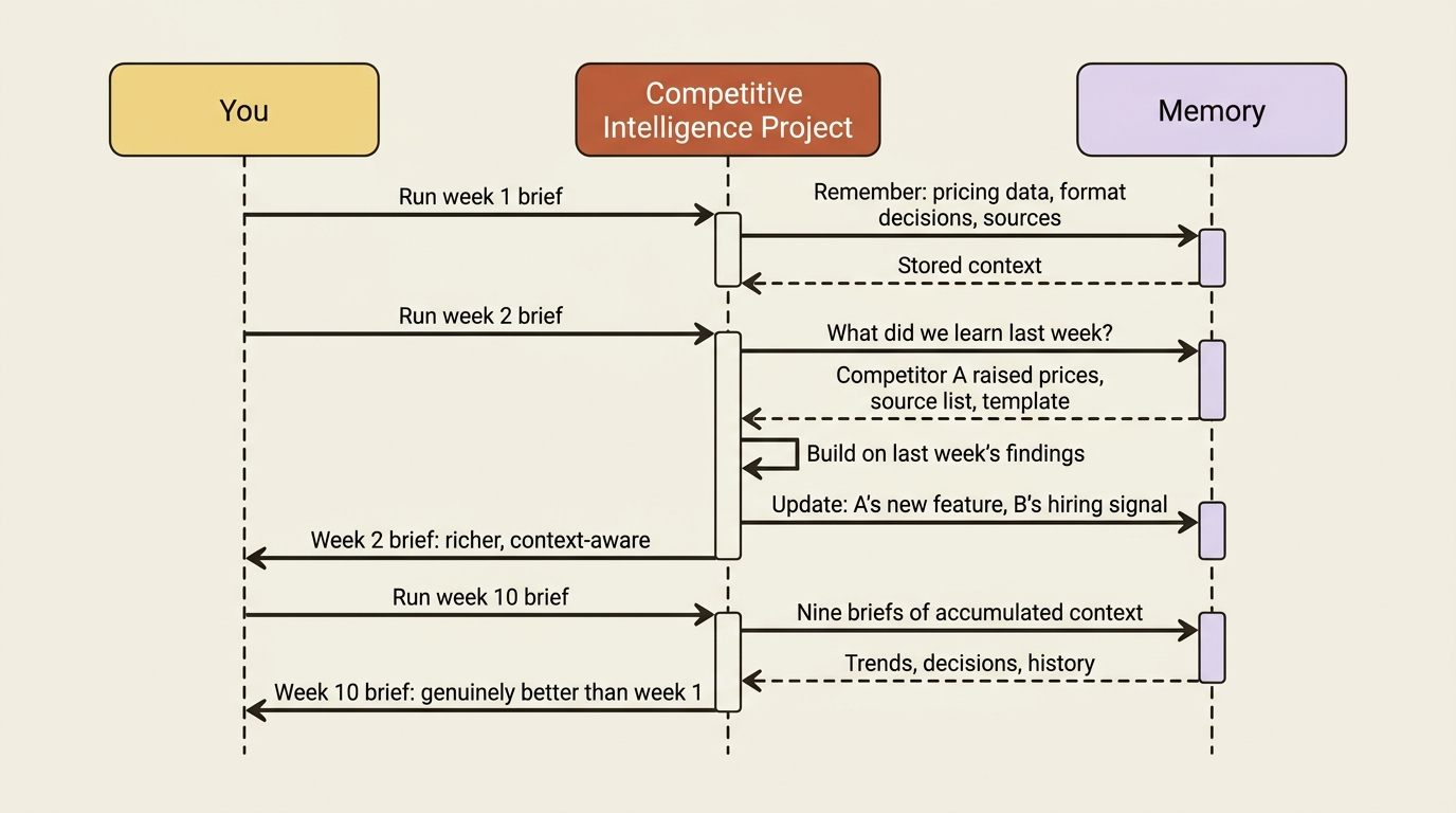 How memory accumulates in a project and makes each run smarter than the last.