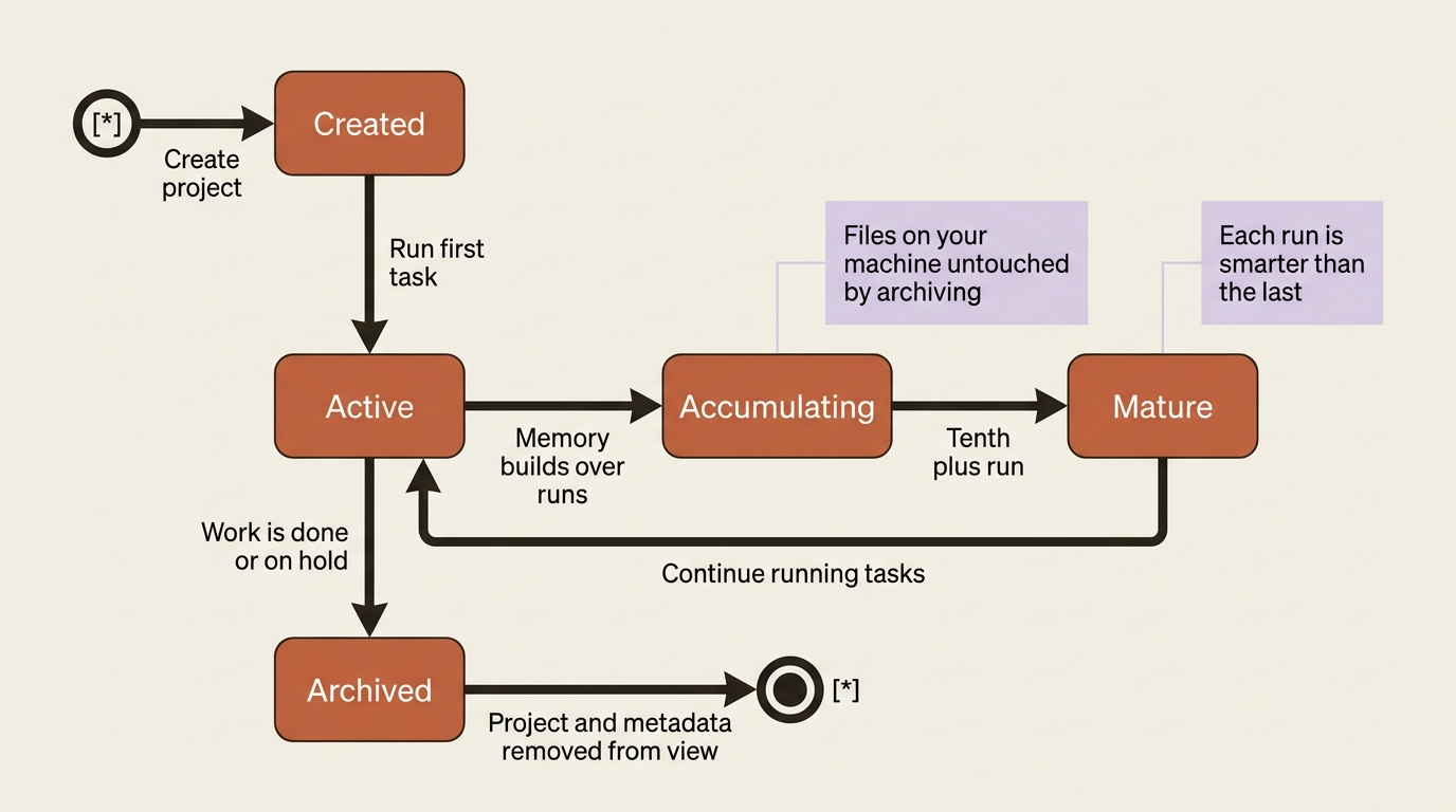 How project lifecycle works from creation through archiving.