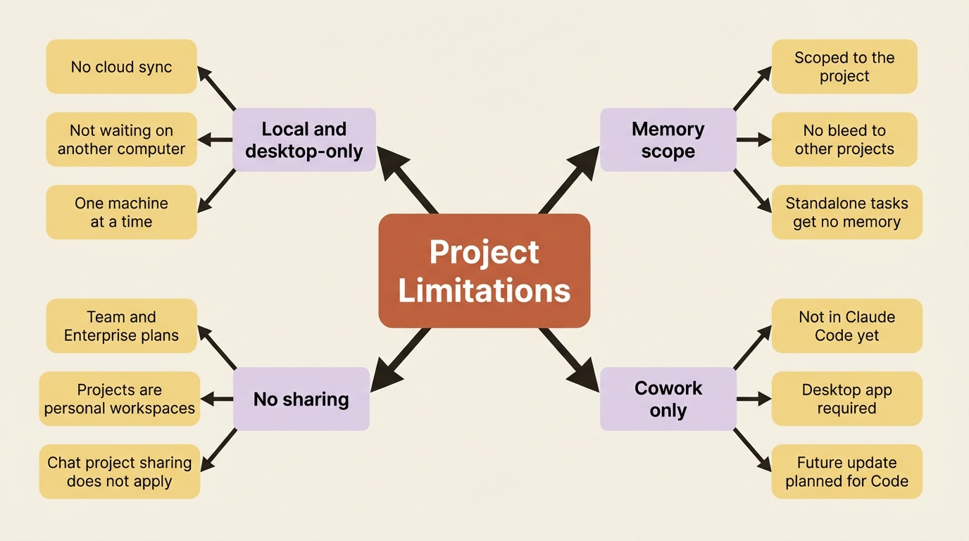 The real limits of Cowork projects you need to plan around.