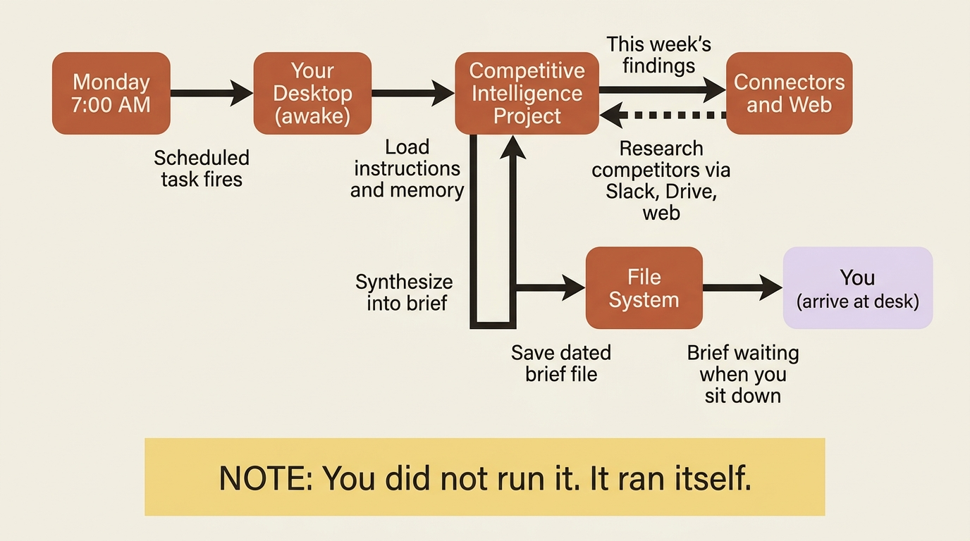 The sequence of a Monday morning scheduled run from clock trigger to finished file.