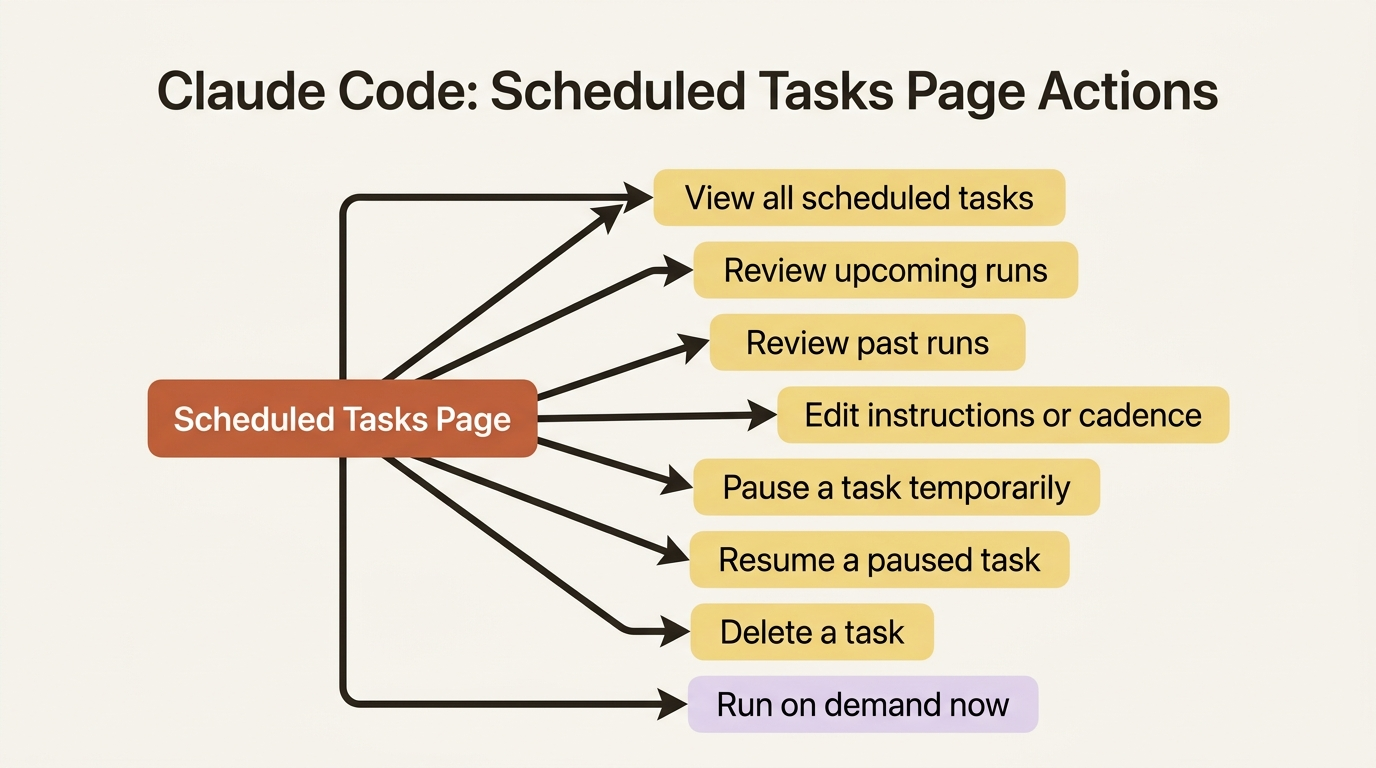 Everything you can do from the Scheduled Tasks page.