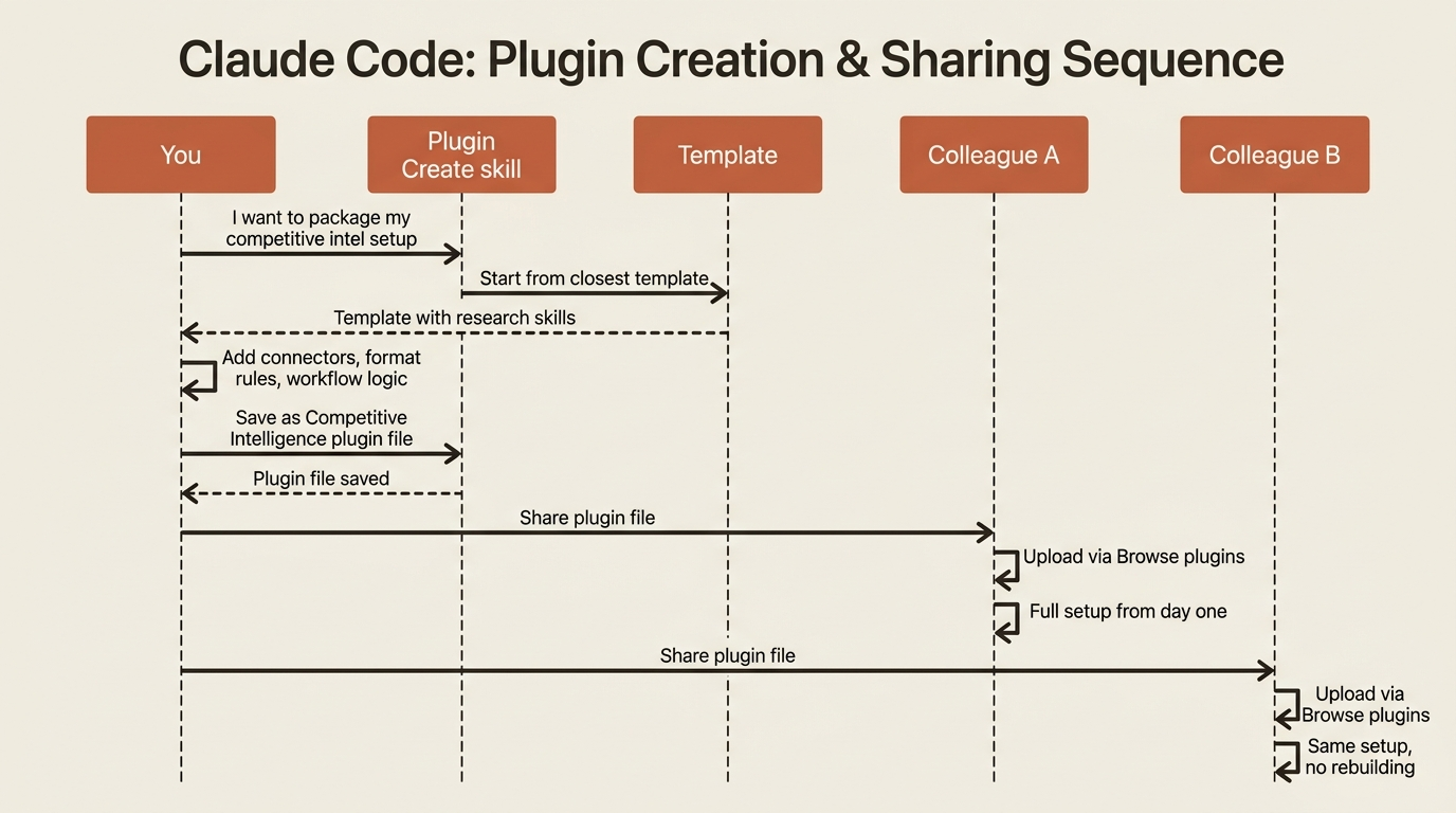 How building and sharing a plugin works across a team.