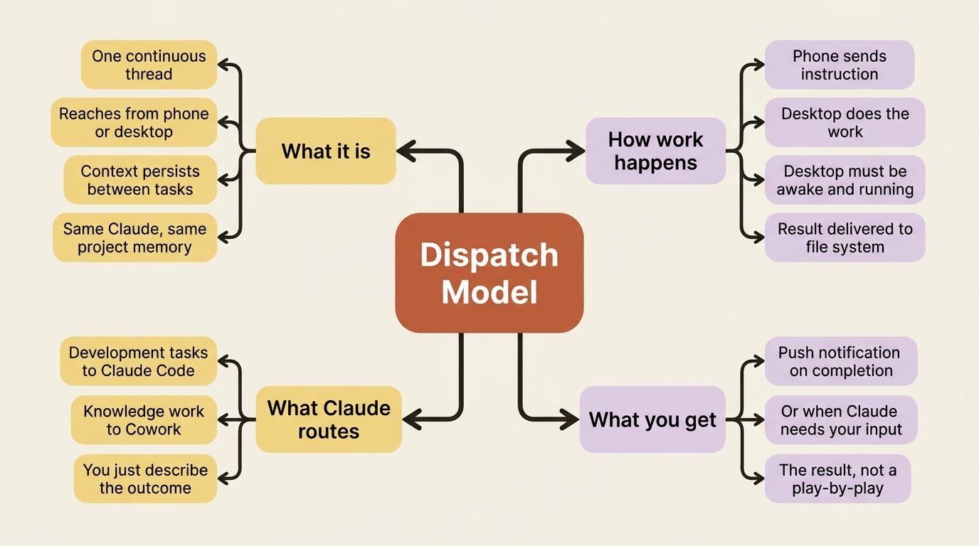 The Dispatch model: phone as remote control, desktop as the engine.