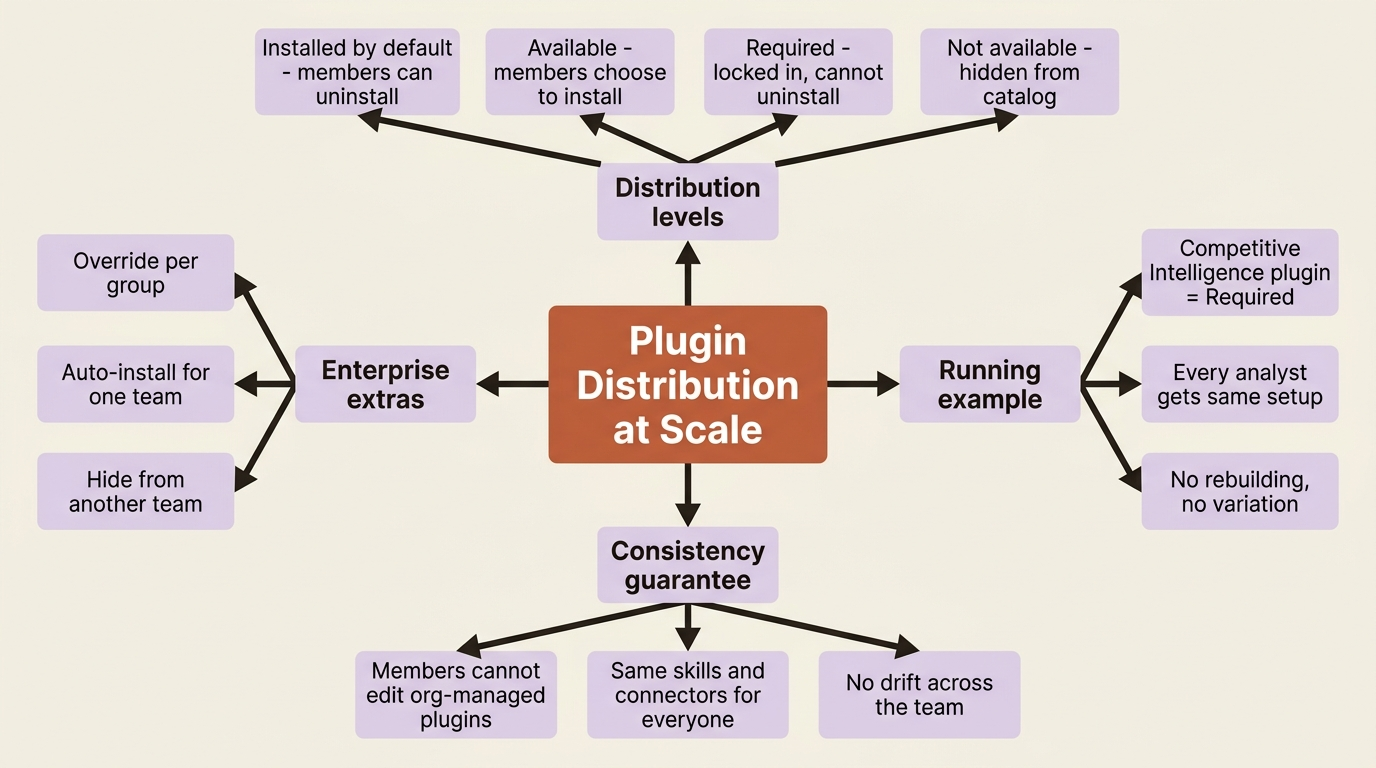 The four plugin distribution levels and what each means for members.