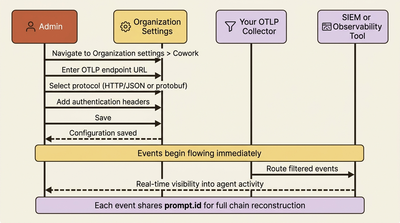 The steps to configure OpenTelemetry streaming in Organization settings.