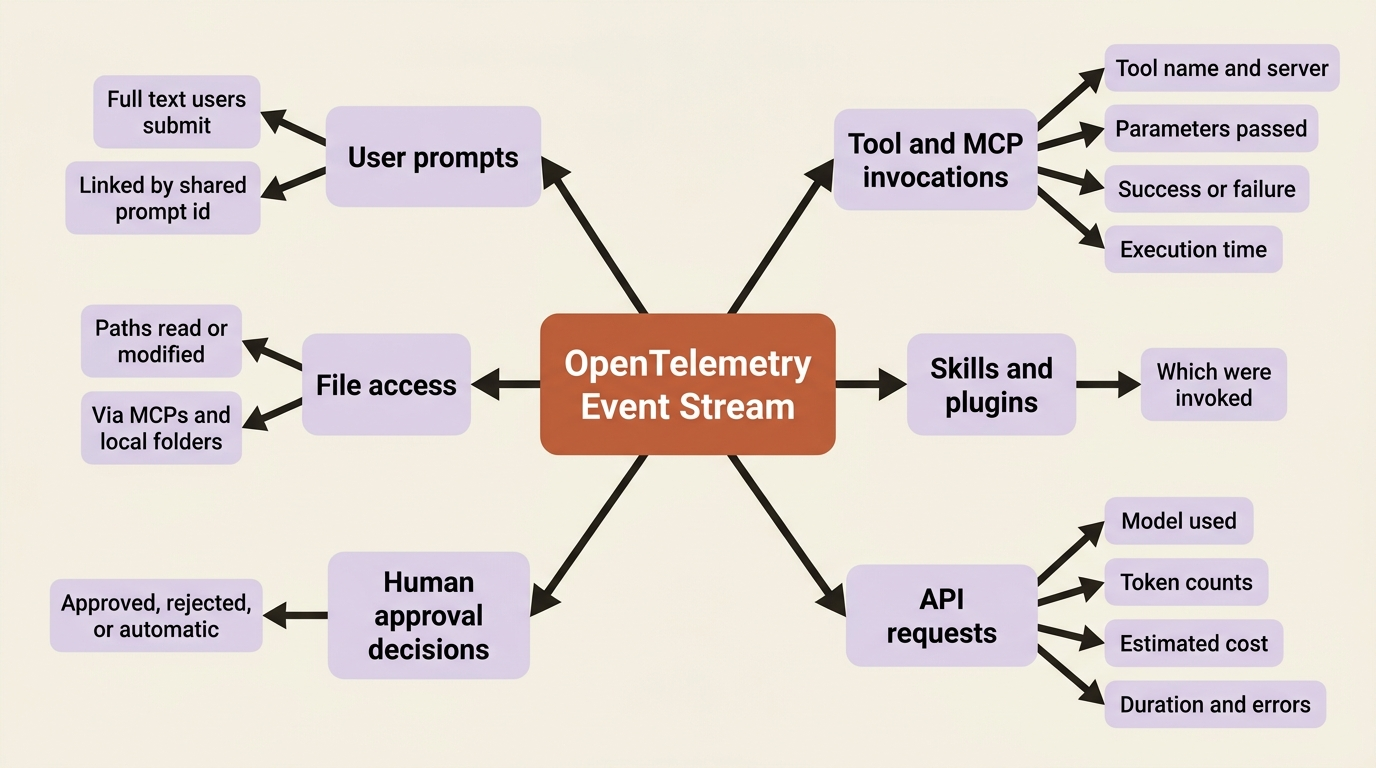 The full event stream available through OpenTelemetry.