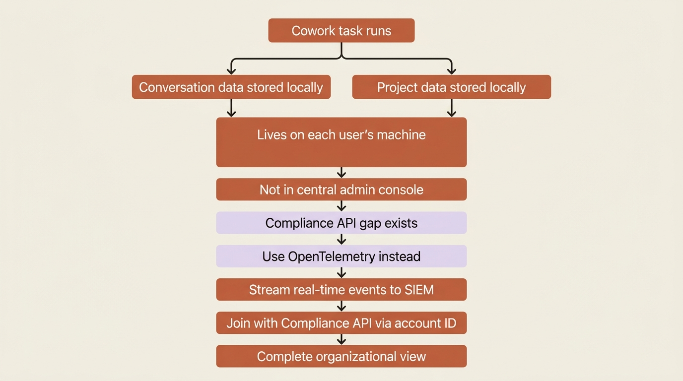 How local data storage creates a compliance consideration and how OpenTelemetry bridges it.