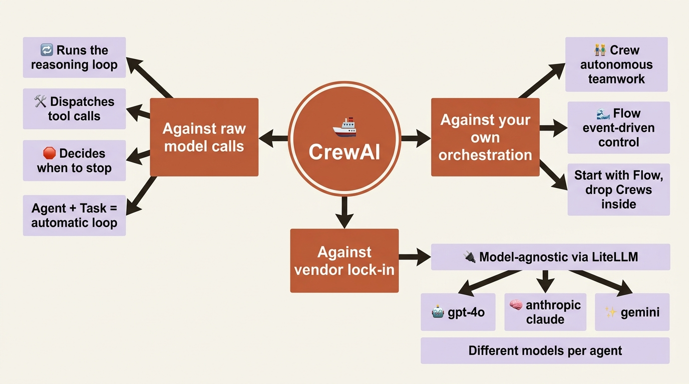A mindmap of the three framings: what CrewAI replaces compared with raw model calls, your own orchestration code, and a single-vendor SDK.