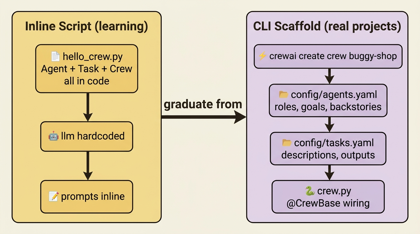 Two project shapes side by side: an inline learning script with everything in one file, and the idiomatic CLI scaffold with YAML configs and a small wiring class.
