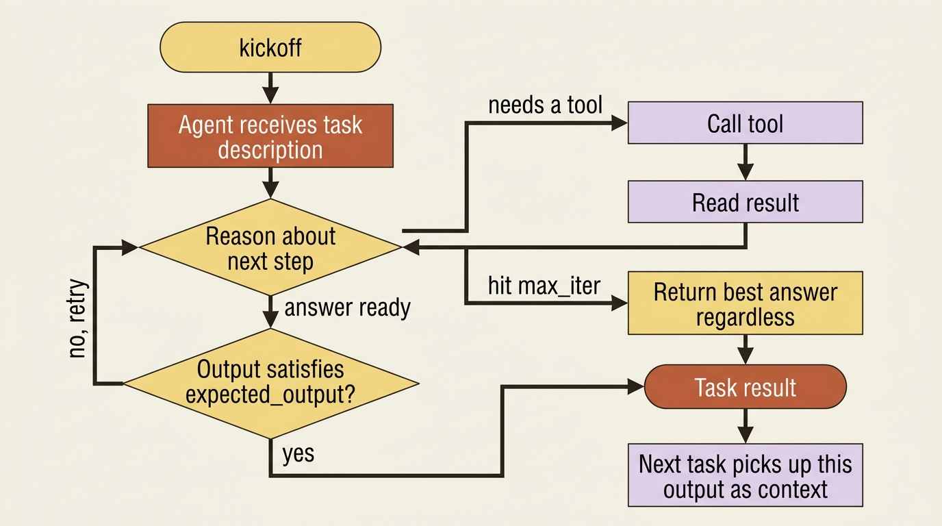 The reasoning loop CrewAI runs on your behalf: think, call a tool if needed, observe, repeat until expected_output is satisfied or max_iter forces an answer.