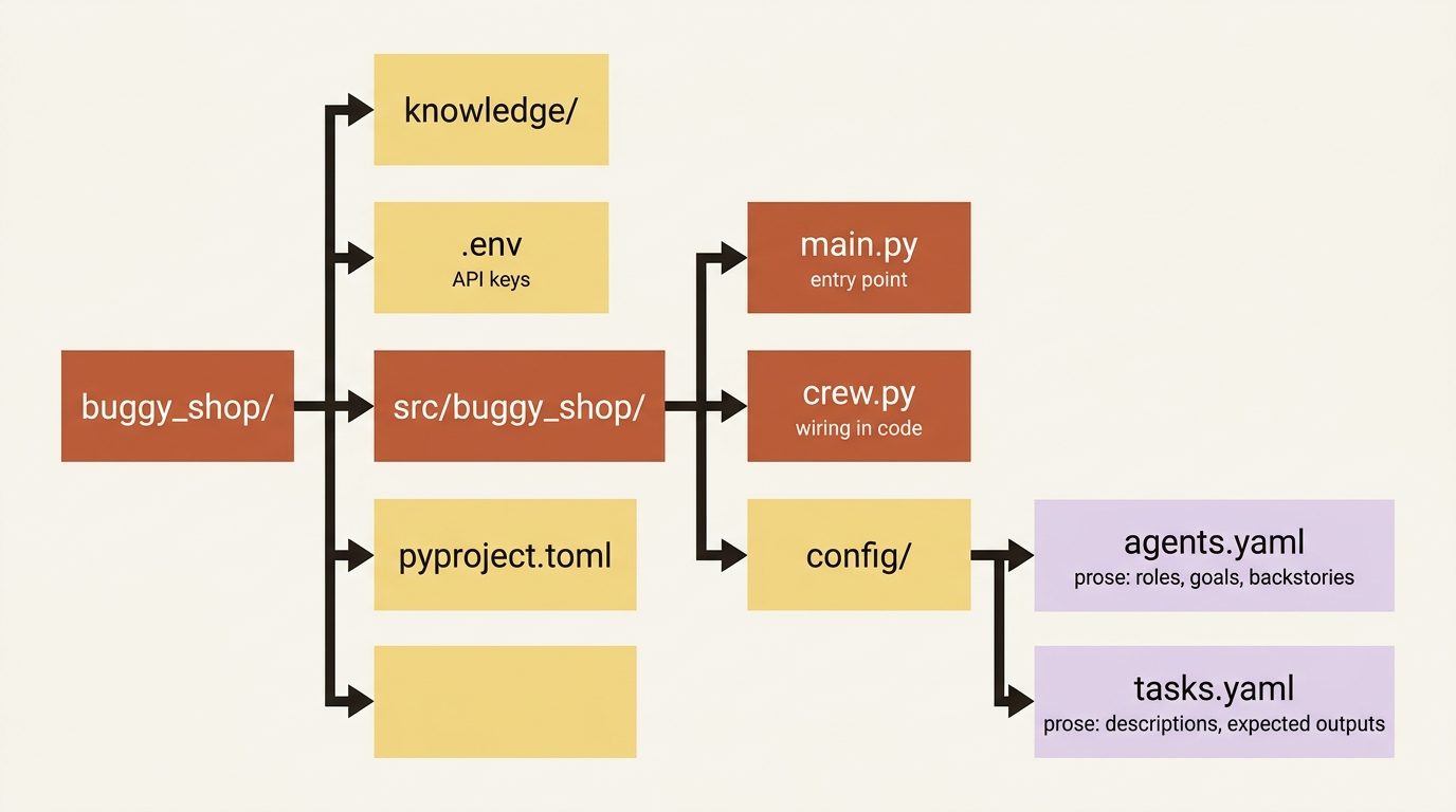 The CrewAI project layout: prose lives in YAML under config/, wiring lives in crew.py, and the entry point is main.py.