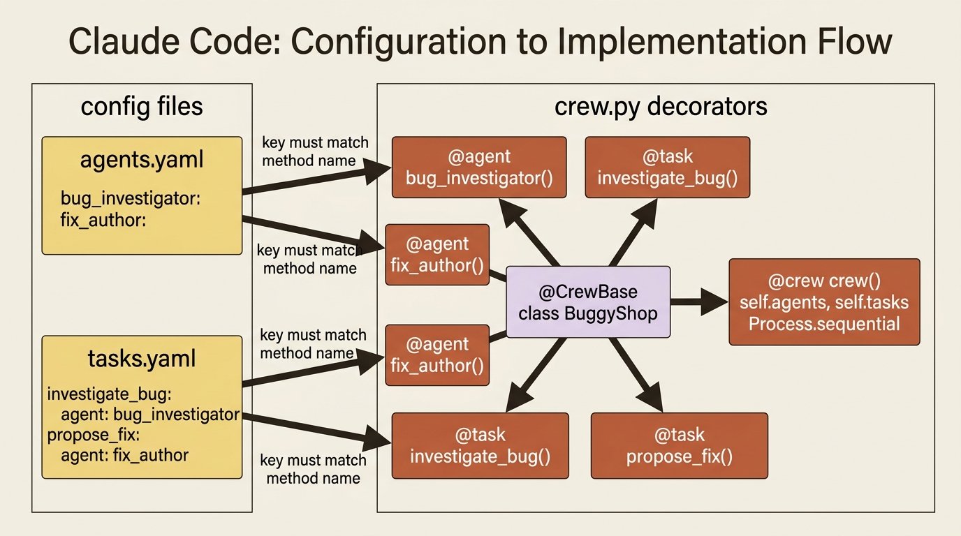 The wiring map: YAML keys must match decorated method names exactly, or the lookup quietly comes back empty.