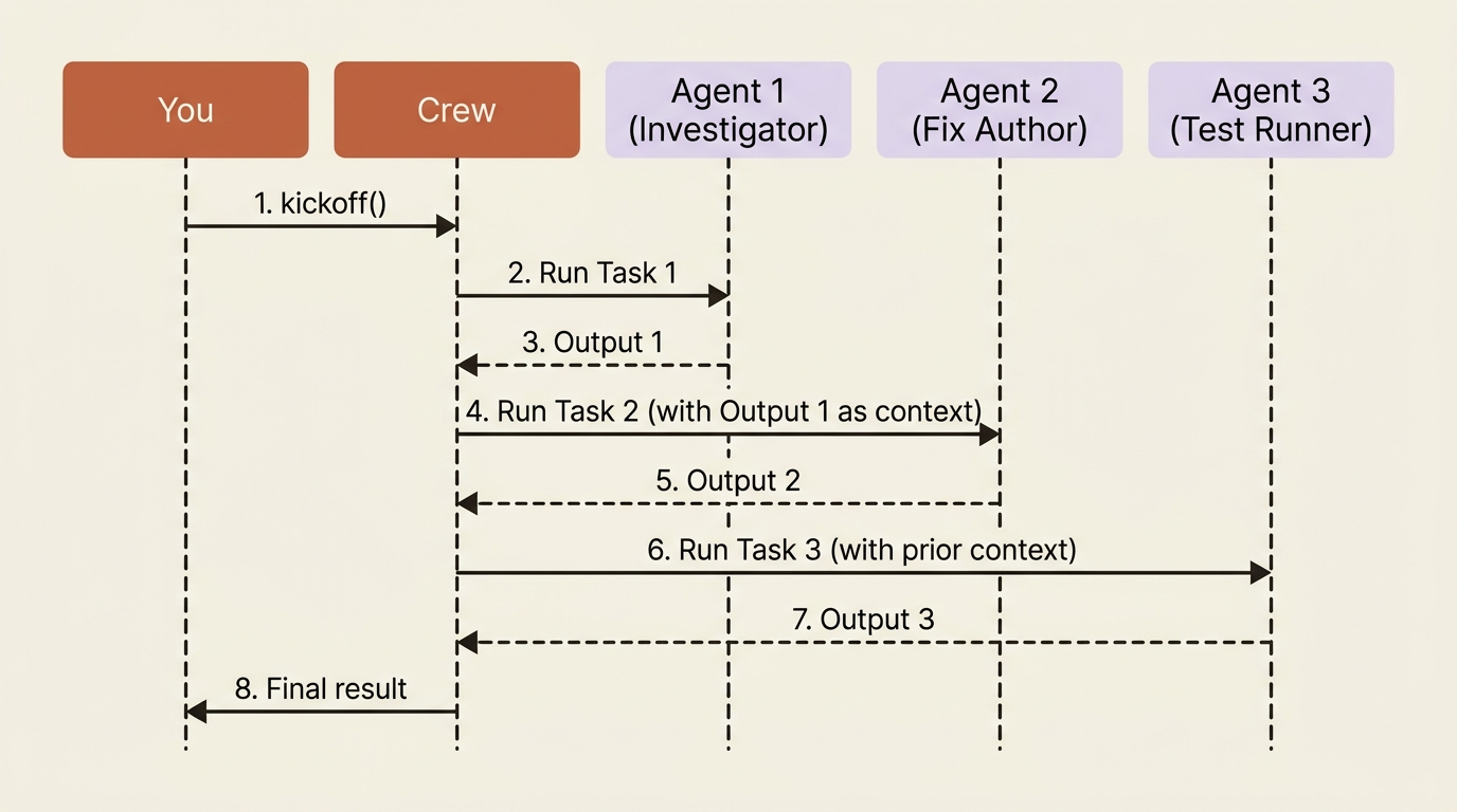 A sequence diagram of a sequential crew: each agent runs in list order, its output flows forward as context for the next, no manager intervenes.