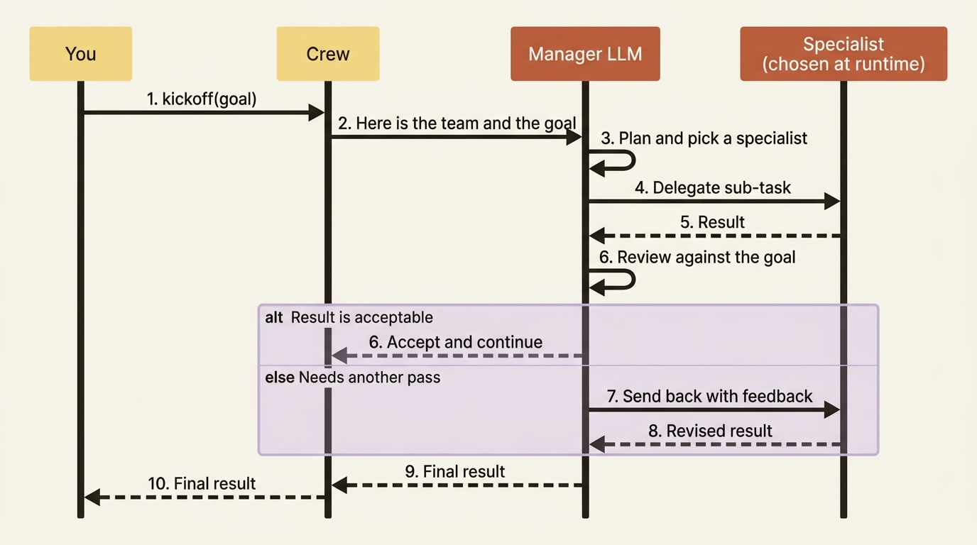 A sequence diagram of a hierarchical crew: the manager LLM receives the goal, delegates to a specialist, reviews the result, and either accepts it or sends it back for another pass.