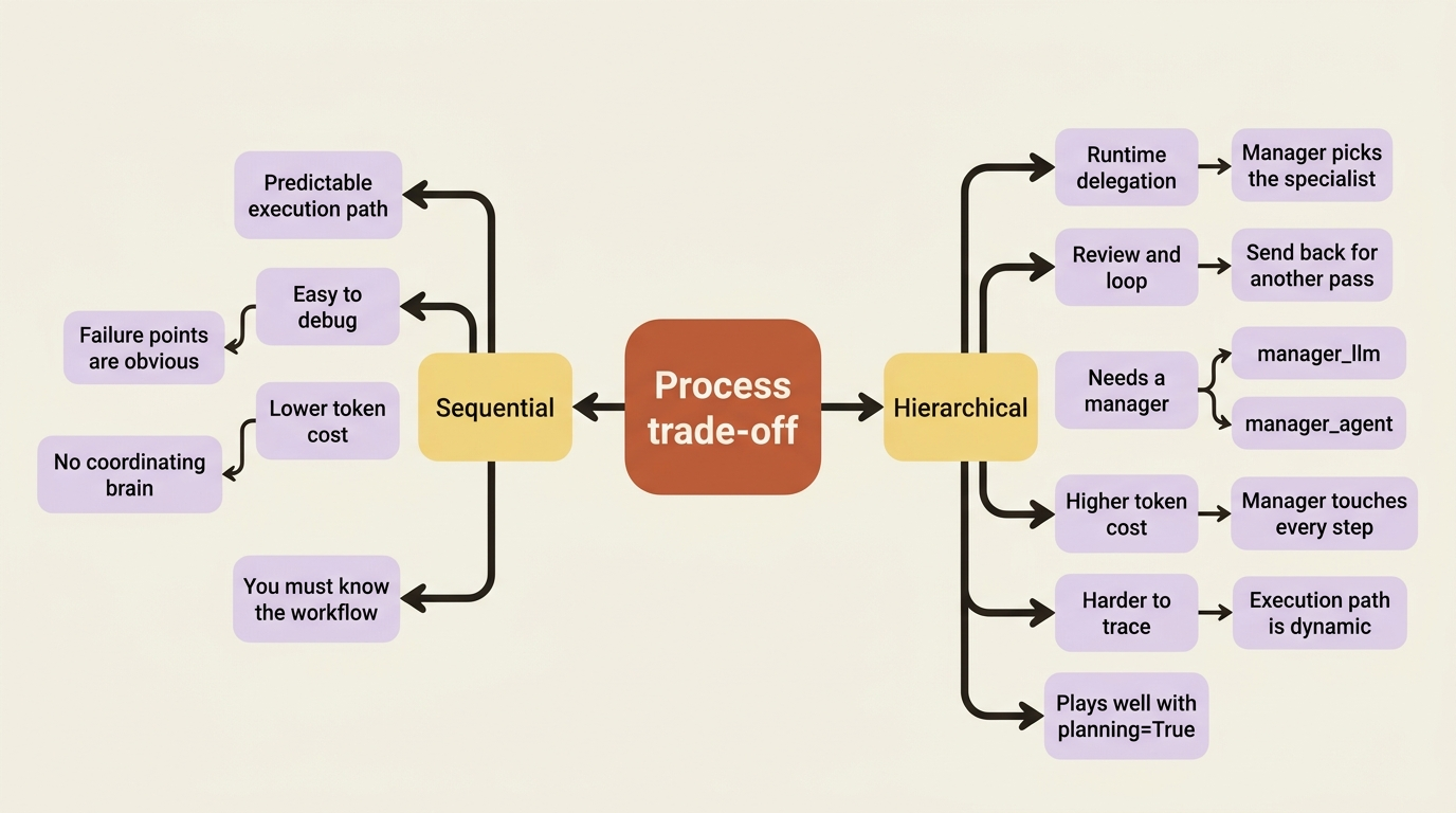 A mindmap of the trade-off: sequential offers predictability, easy debugging, and low cost; hierarchical offers runtime delegation, looping, and a planning brain, paid for in extra tokens and a manager model dependency.