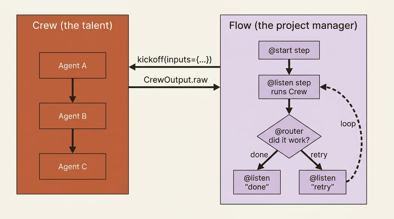 A Crew is a chain of agents working sequentially to completion. A Flow wraps the Crew in start, listen, and router steps that hold state, branch on results, and loop until the job is done.