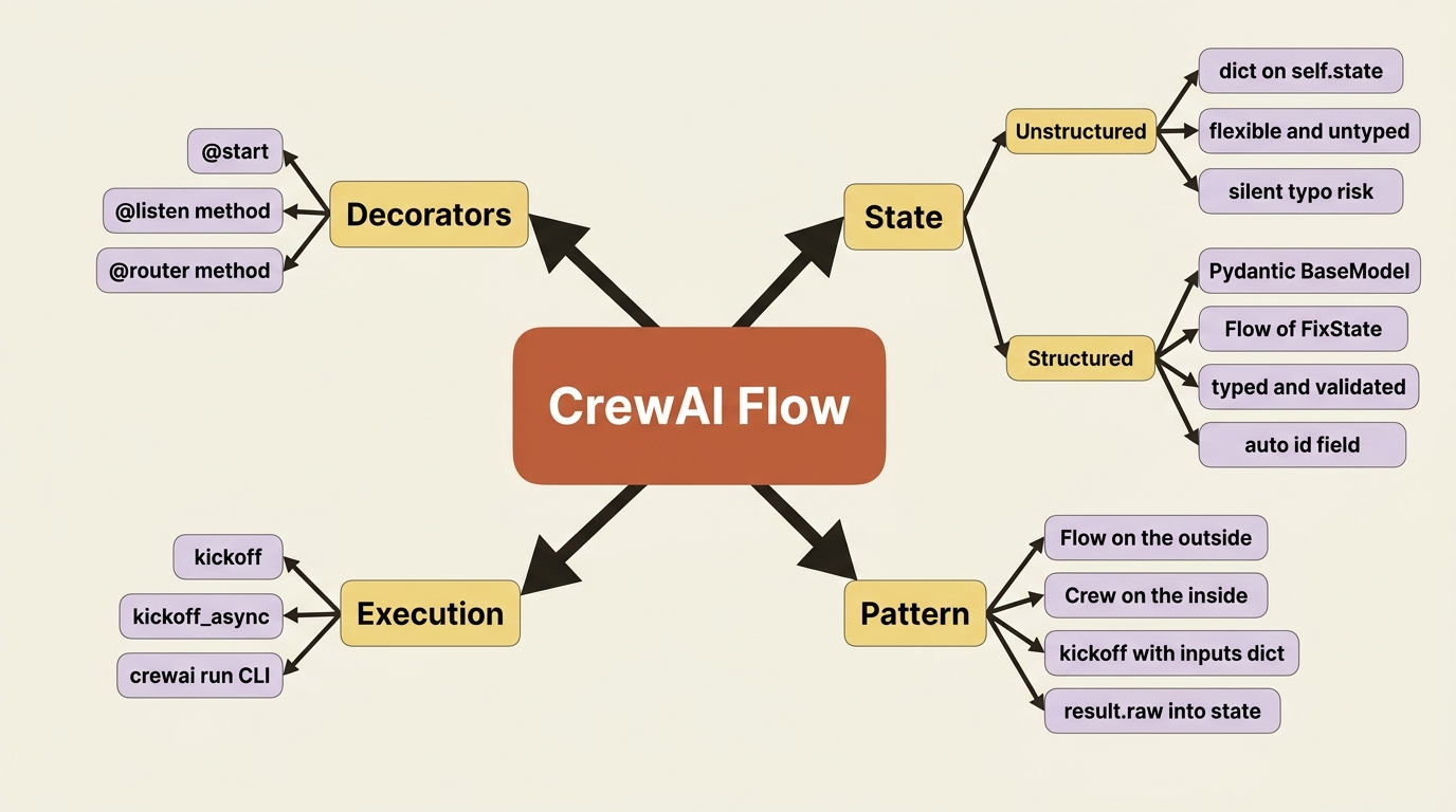 A mindmap of the Flow anatomy: three decorators for control, two kinds of state, two ways to execute, and the canonical pattern of Flow outside, Crew inside.
