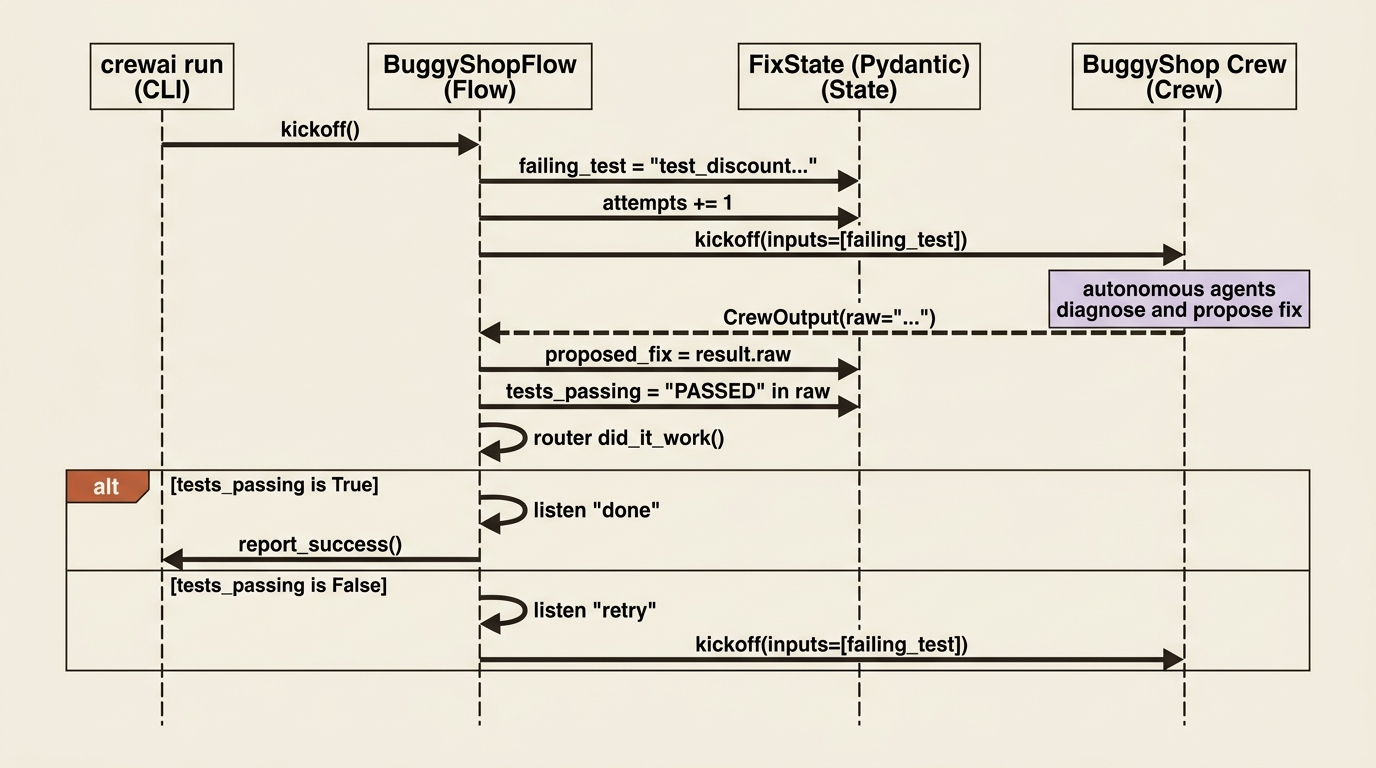 A sequence diagram of one Flow run: the CLI kicks off the Flow, the Flow seeds state and calls the Crew, the Crew returns a CrewOutput, the Flow updates state, the router branches to done or retry, and on retry the Crew is called again.
