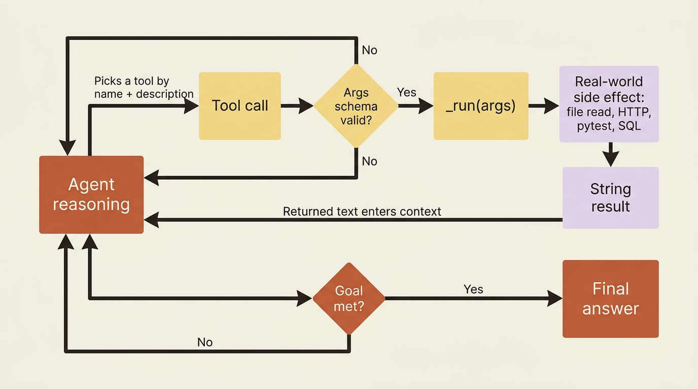How a tool call closes the loop: the agent picks a tool by name and description, the harness validates the args schema, _run does real work, and the returned string flows back into the agent's context.