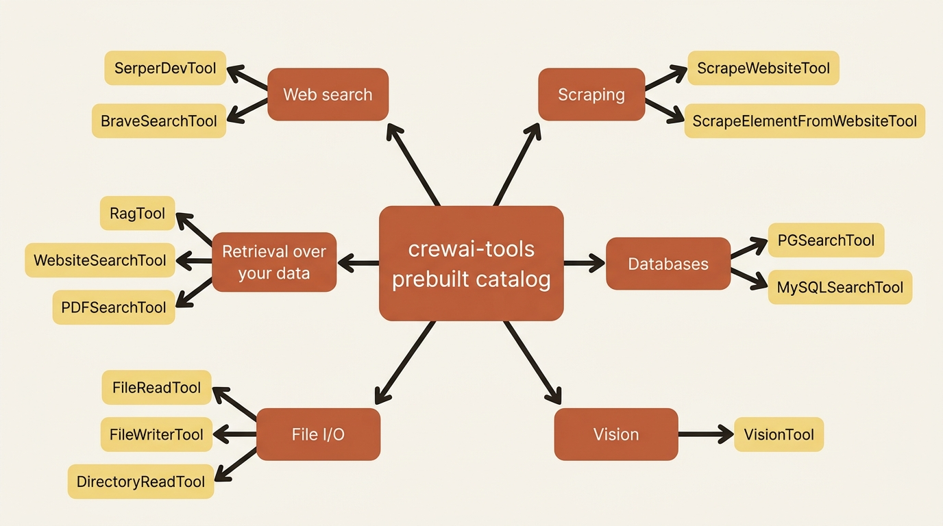 A mindmap of the crewai-tools prebuilt catalog: web search, scraping, retrieval, databases, file I/O, and vision.