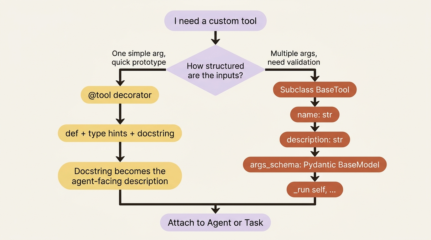 Decision flow for a custom tool: simple single-argument prototypes use the @tool decorator; multi-argument, validated tools subclass BaseTool with a Pydantic args_schema.