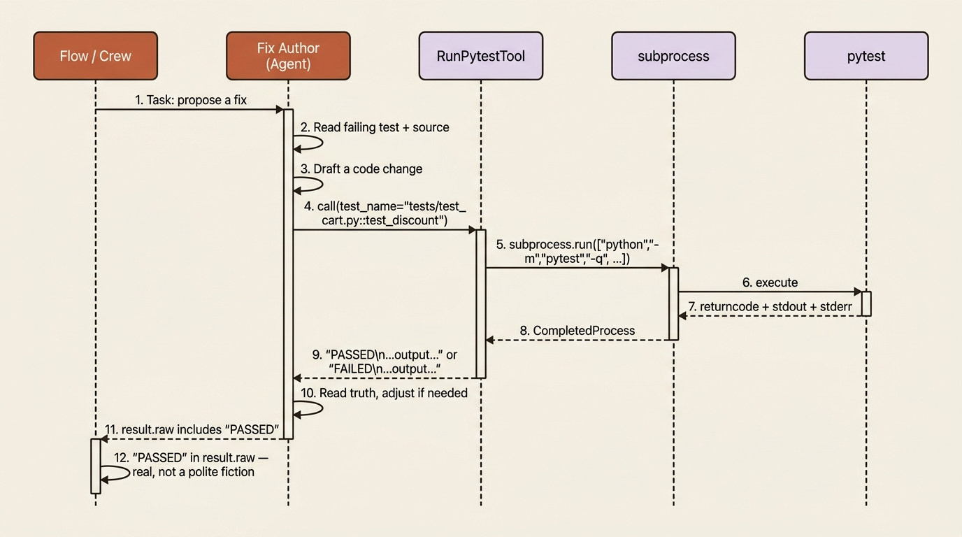 How a real pytest tool closes the loop: the fix author drafts a change, calls RunPytestTool, the tool runs subprocess.run on pytest, and the returned PASSED/FAILED string flows back through the Flow's check.